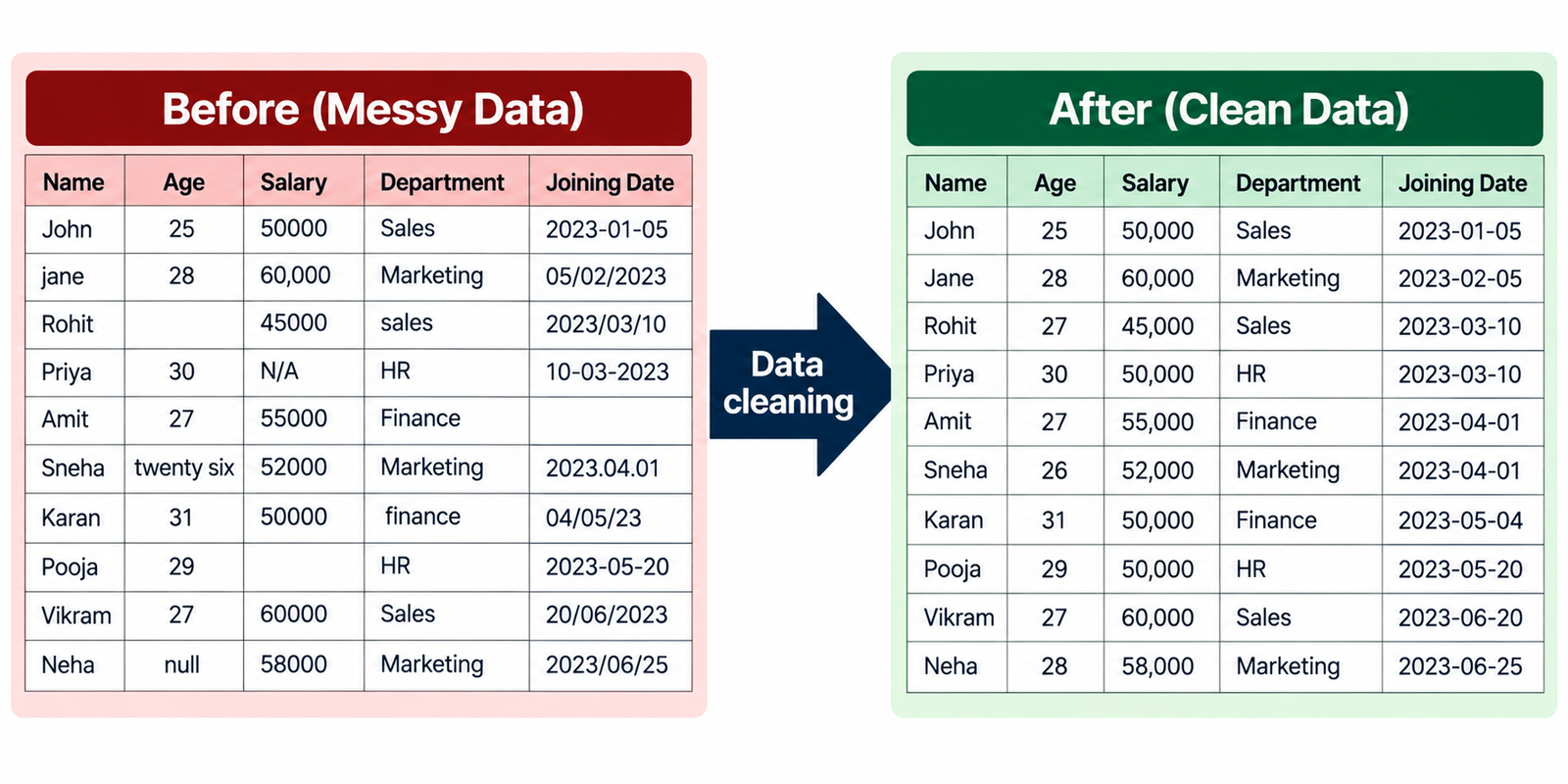 Do tables ka before/after graphic, ek “messy data” aur ek “clean data”. Beech mein arrow ho aur label ho “Data cleaning”.