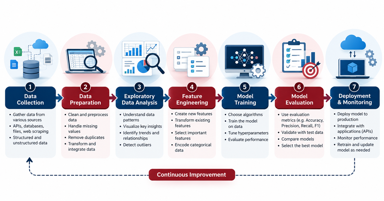 Data science workflow from data cleaning to model deployment