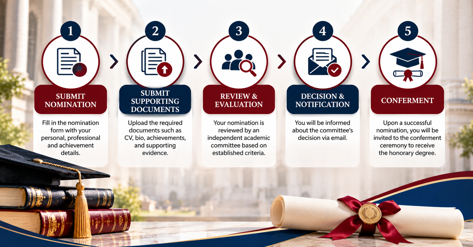 Five-step honorary doctorate nomination process infographic