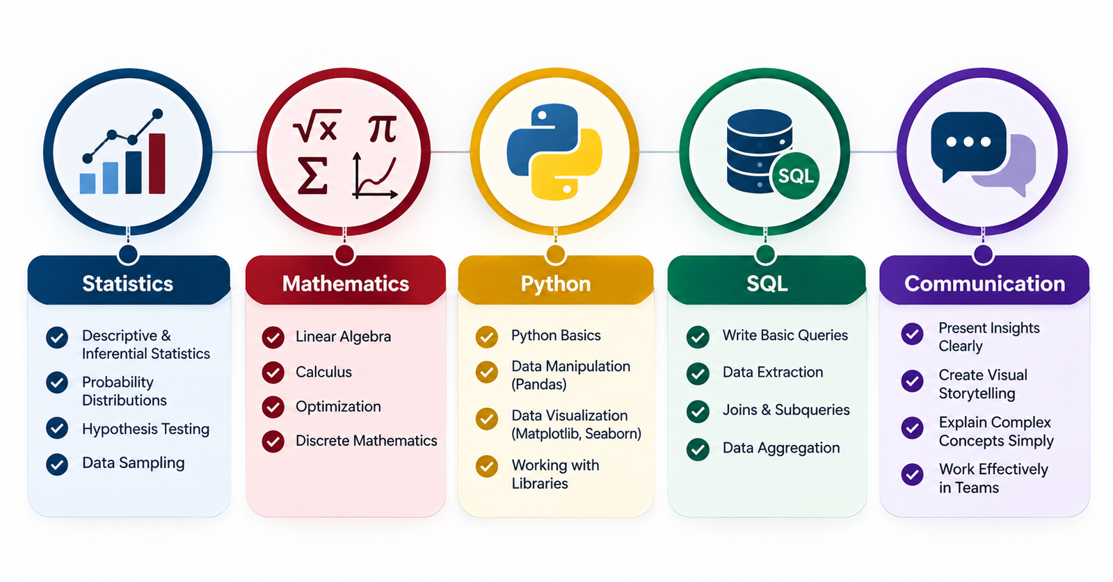 Ek infographic jisme 5 icons hon: statistics, math, Python, SQL aur communication. Ye “5 skills checklist” jaisa dikhega.