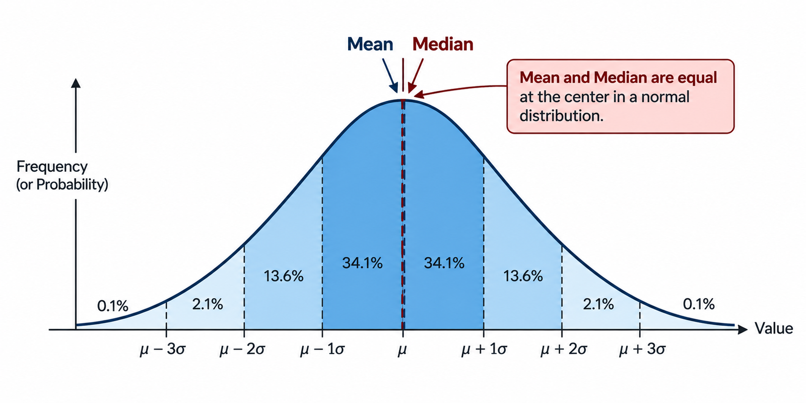 Ek simple bell curve ya normal distribution ka diagram, saath mein mean aur median marked hon. Beginners ke liye ye samajhna aasan banata hai.